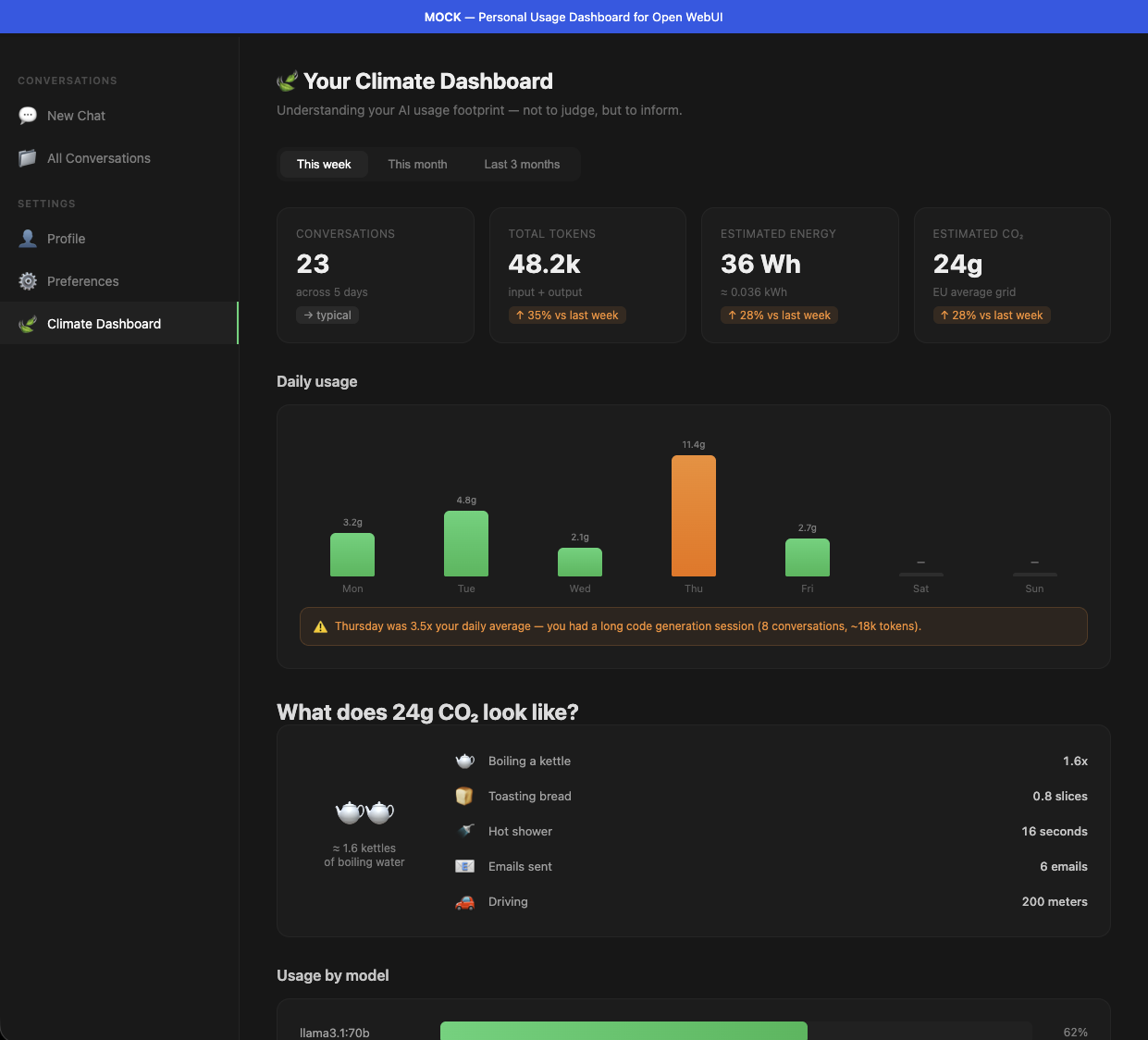 Usage dashboard mock